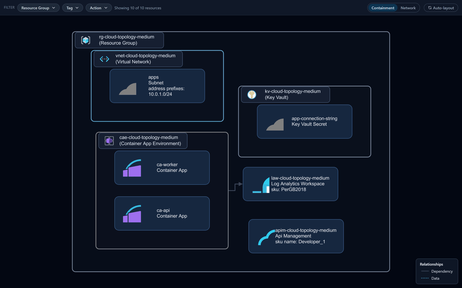 The SPA containment view: Resource Group inside VNet inside Subnet, Container-App Environment, and Key Vault with its secrets, each rendered as a titled box with icon-name-type leaf cards