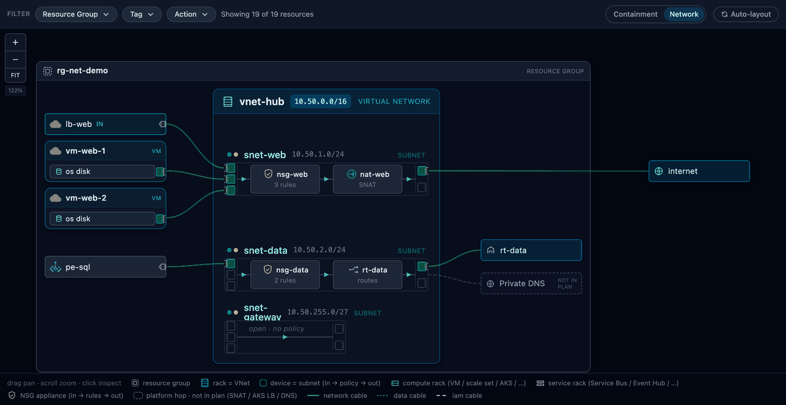 Cloud Topology Toolkit network view: a resource-group container holding compute racks, a VNet of 1U subnet switch faceplates with RJ45 port banks and a directional flow rail, NSG appliance racks, and edge-kinded patch cables