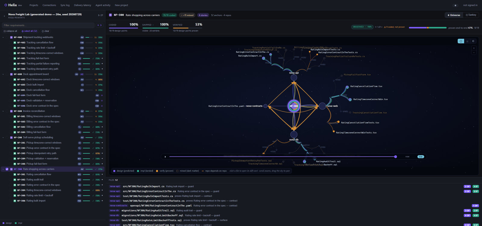 Helix explorer, Universe layout: requirement NF-300 at the center, repos on an inner orbit, anchored files on an outer one, with design and impl flows colored differently