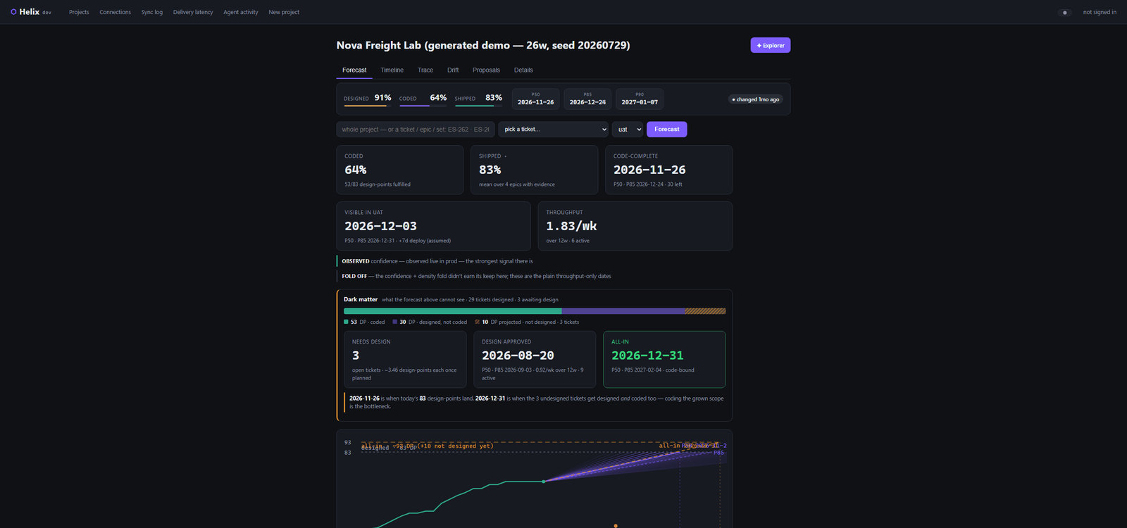Monte-Carlo forecast with P50 and P85 ticks, the full distribution, and an explicit split between designed scope and tickets still awaiting design