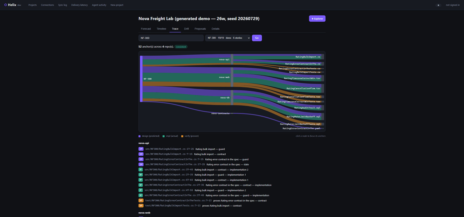 A Sankey diagram tracing one requirement from tracker key, through repositories, down to individual code files, with design, impl, and verify as separately colored flows